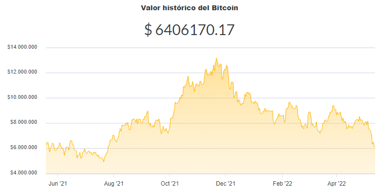 La variación del precio del Bitcoin en pesos en el último año. Fuente: Ripio.