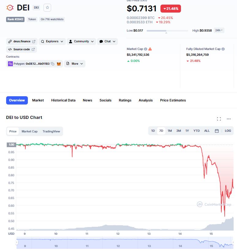 DEI se derrumba (Fuente: CoinMarketCap)
