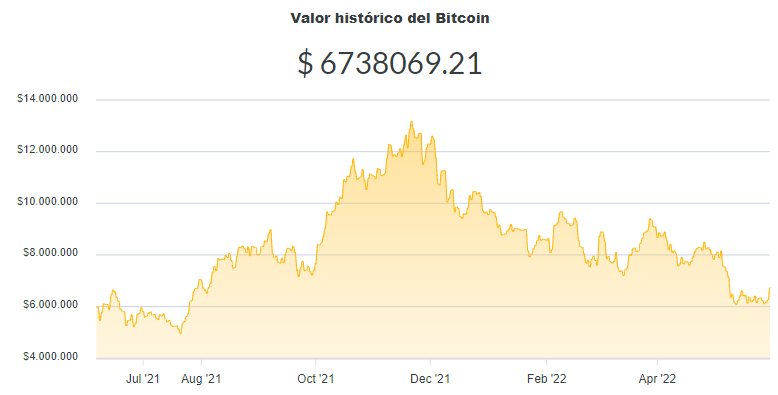 La variación del precio del Bitcoin en pesos en el último año. Fuente: Ripio.