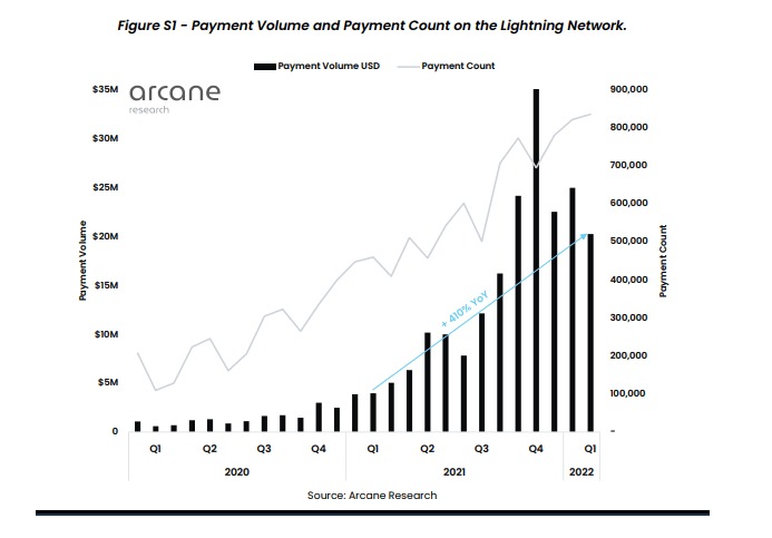 Lightning Network ha duplicado su número de transacciones mensuales en lo que va de 2022. Fuente: Arcane Research.