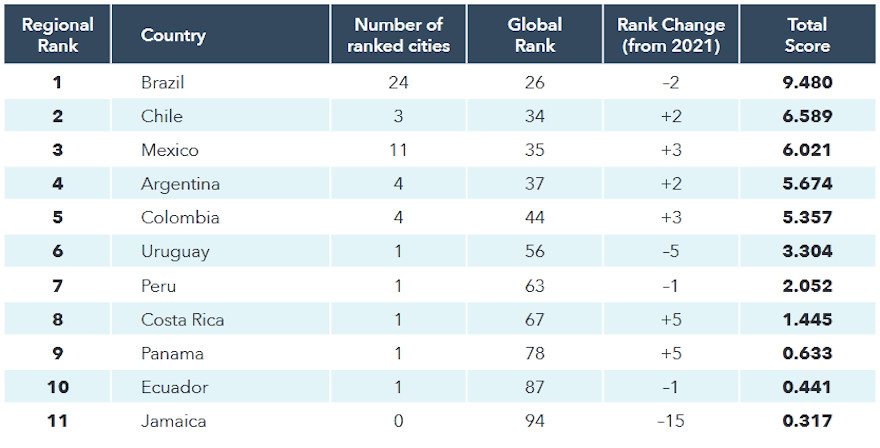 Posición de Argentina a nivel regional