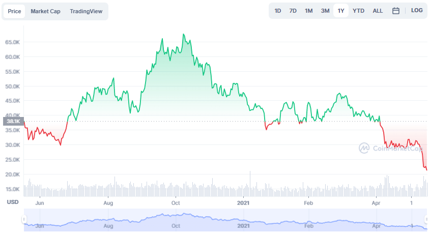 La variación del precio del Bitcoin en el último año. Fuente: coinmarketcap.com.