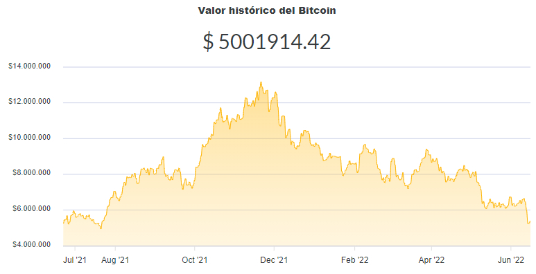 La variación del precio del Bitcoin en pesos en el último año. Fuente: Ripio.