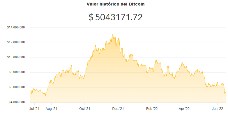 La variación del precio del Bitcoin en pesos en el último año. Fuente: Ripio.
