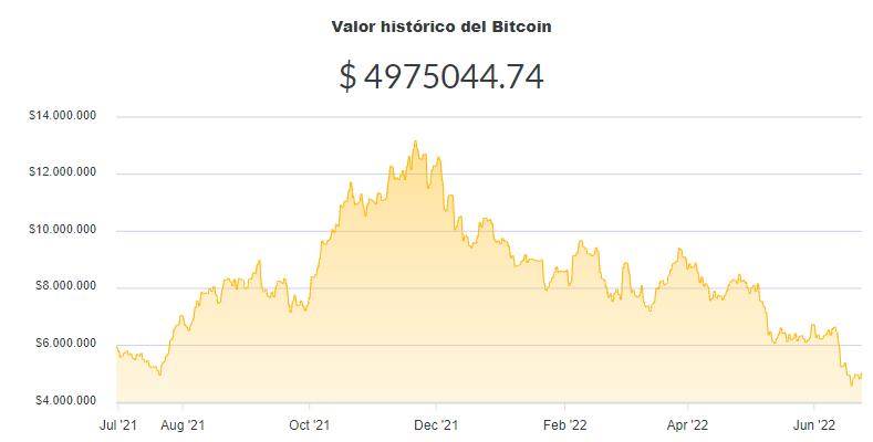 La variación del precio del Bitcoin en pesos en el último año. Fuente: Ripio.