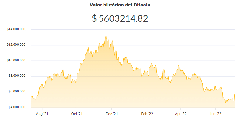 La variación del precio del Bitcoin en pesos en el último año. Fuente: Ripio.