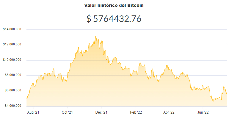 La variación del precio del Bitcoin en pesos en el último año. Fuente: Ripio.