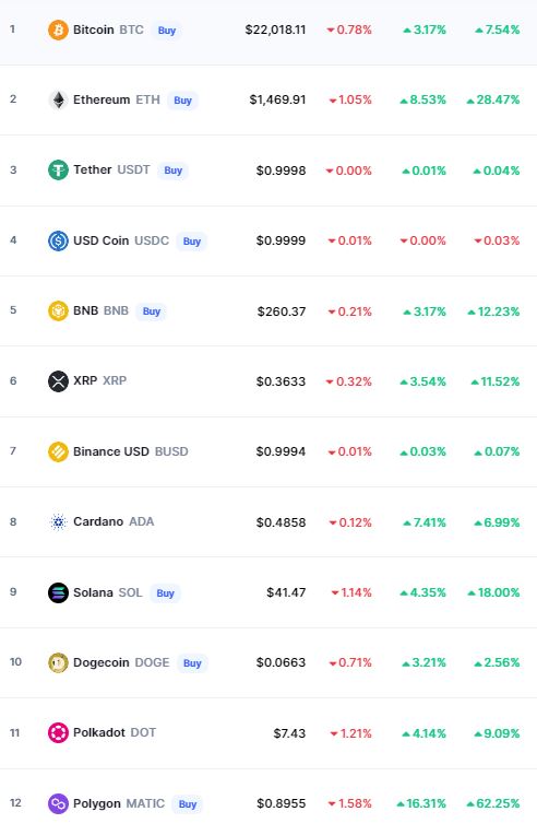 El desempeño de las criptomonedas más utilizadas