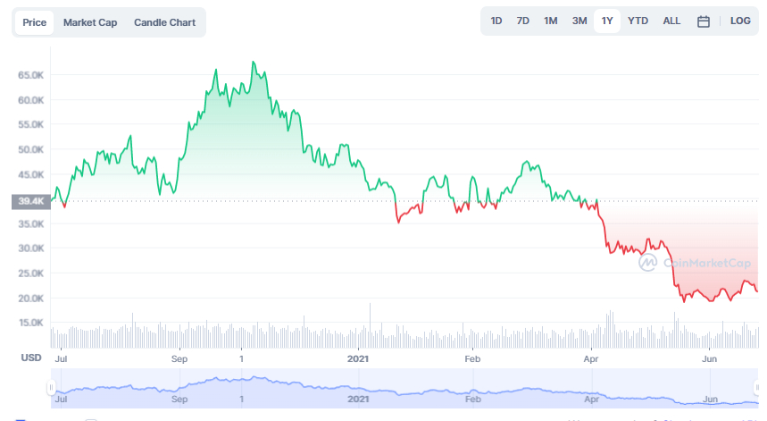 La variación del precio del Bitcoin en el último año. Fuente: coinmarketcap.com.