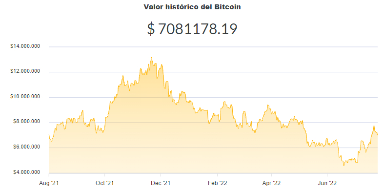 La variación del precio del Bitcoin en pesos en el último año. Fuente: Ripio.