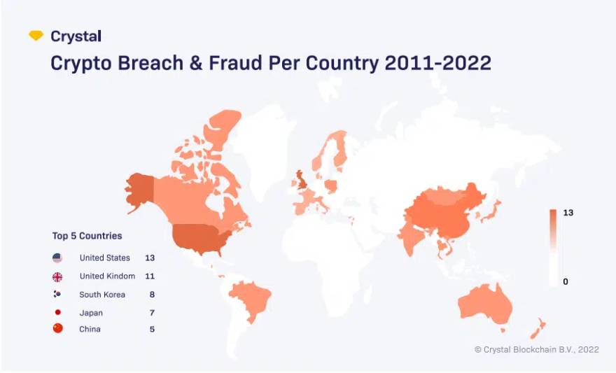 The United States and the United Kingdom are the countries that have reported the most attacks on their entities.  Source: CrystalBlockchain.