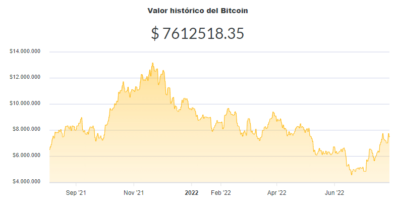 La variación del precio del Bitcoin en pesos en el último año. Fuente: Ripio.