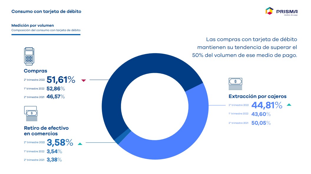 Los consumos con tarjetas de débito