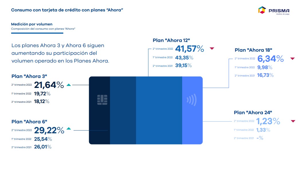 Así fue el consumo de los planes 