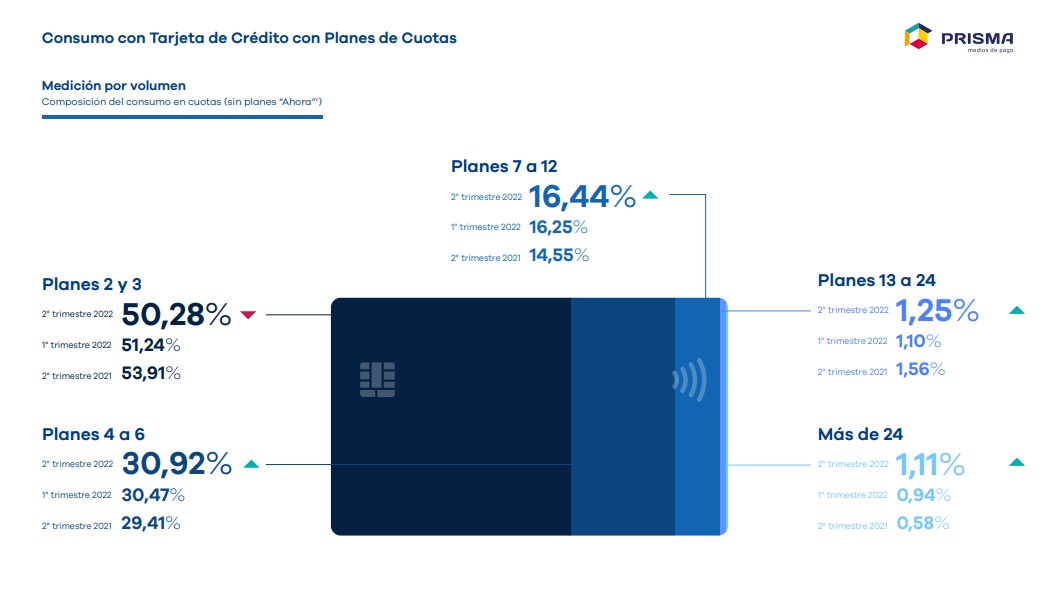 Los consumos en cuotas (Fuente: Prisma)