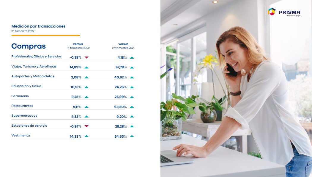 Los rubros que más se destacaron en el segundo trimestre del año (Fuente: Prisma)