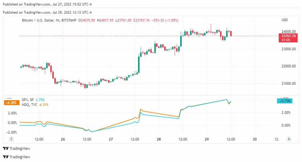 Precio de Bitcoin, Nasdaq (dorado) y S&P 500 (azul) desde el lunes 25 de julio. Fuente: TradingView.