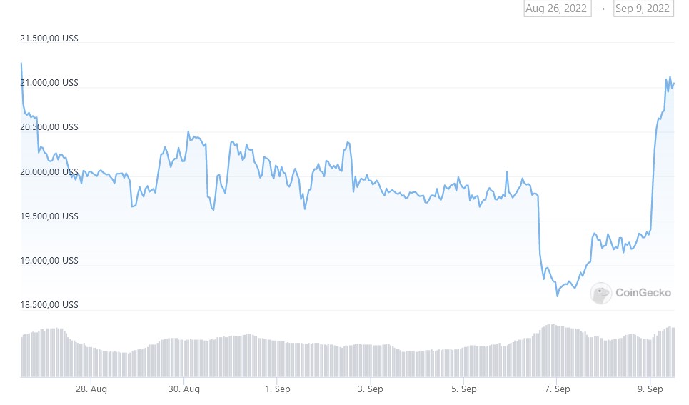 La cotización de Bitcoin