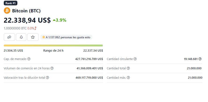 La cotización del lunes de Bitcoin