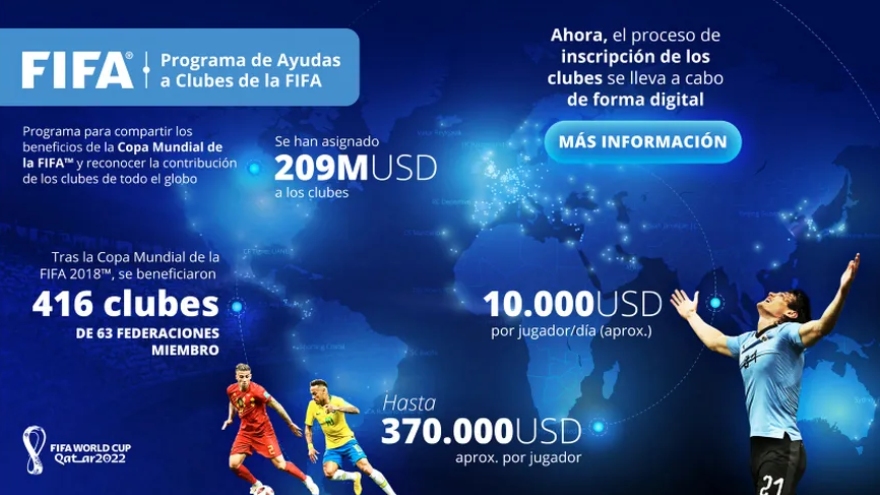 Infografía que compartió FIFA con los montos por jugador. Fuente: FIFA