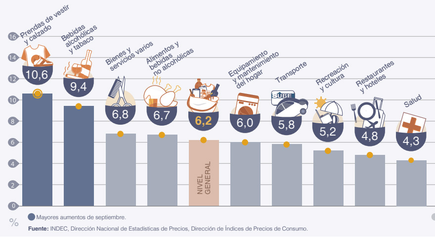 Prendas de vestir y alimentos, por encima del nivel general de la inflación.