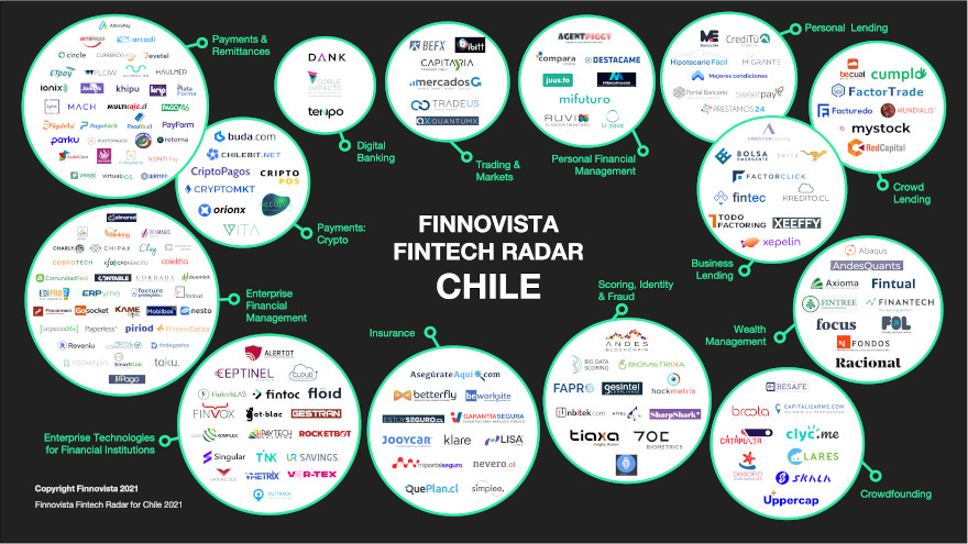 El ecosistema fntech en CHile ha avanzado mucho