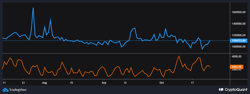 Transacciones y fees en Ethereum