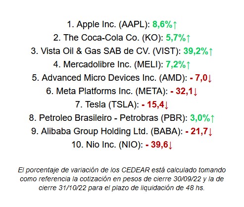 Los Cedears más demandados y sus rendimientos
