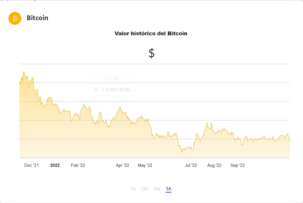 La variación del precio del Bitcoin en pesos en el último año. Fuente: Ripio.