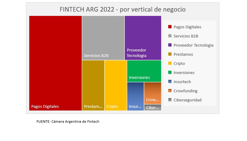 El ecosistema fintech, según su vertical de negocio