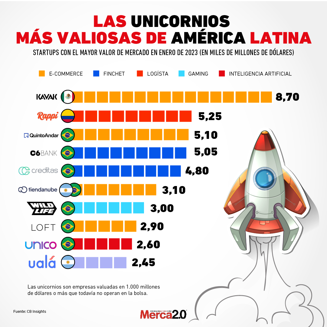 El top 10 de unicornios regionales, según valuación. Fuente: Merca 2.0