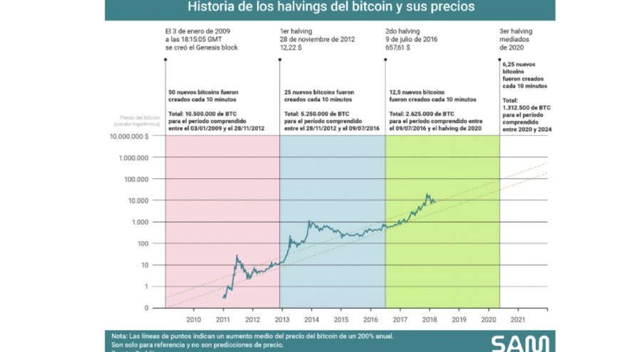 Historia de los halving. Fuente: South American Miners