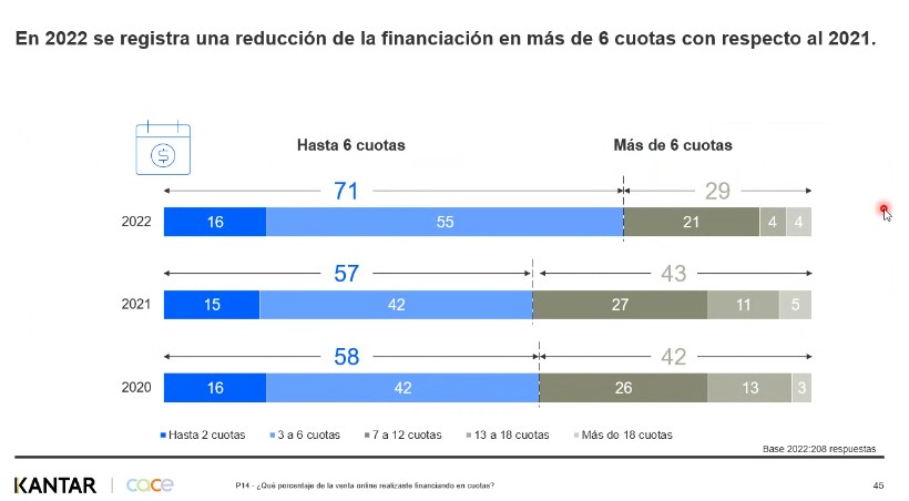 El estudio demostró una fuerte caída en la financiación