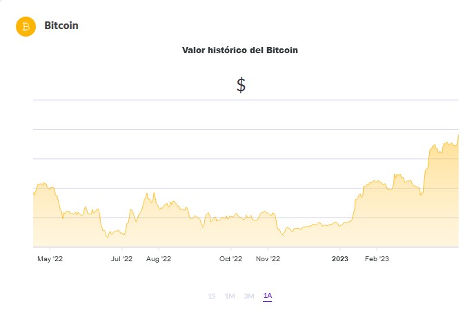 La cotización de BTC en pesos. Fuente: Ripio