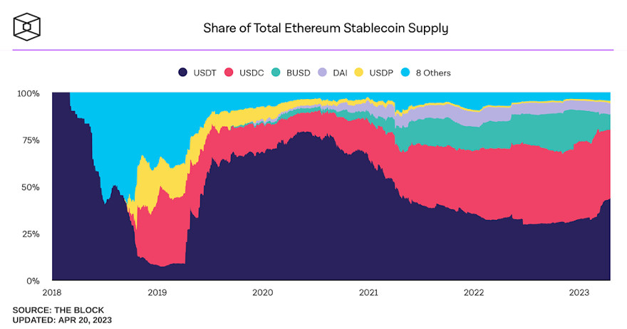 Las stablecoins en la red Ethereum