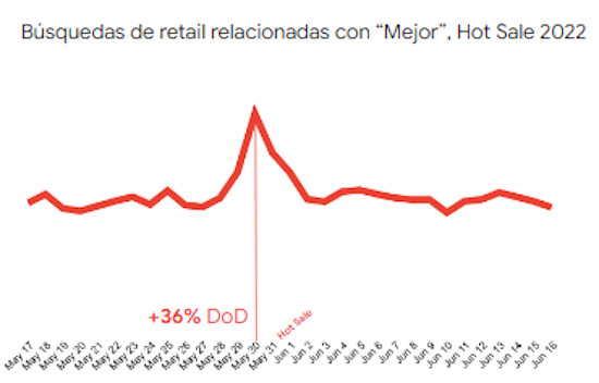 Como resultado, las búsquedas de retail asociadas a Hot Sale con el término 