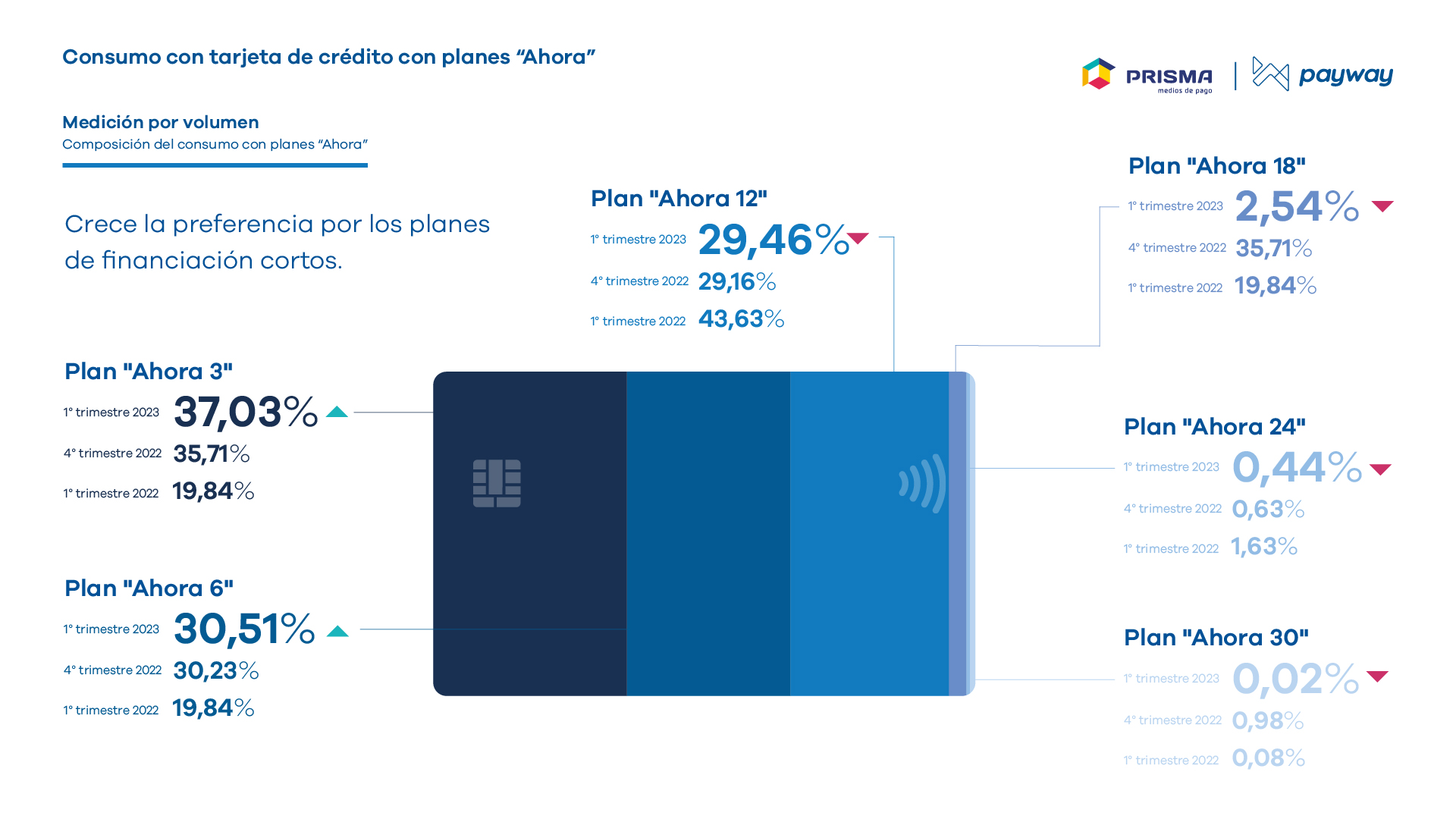 El rendimiento del Ahora 12 en el primer trimestre de 2023