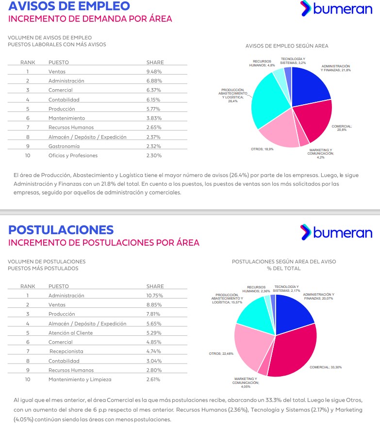 Avisos de empleo y postulaciones (Fuente: Bumeran)