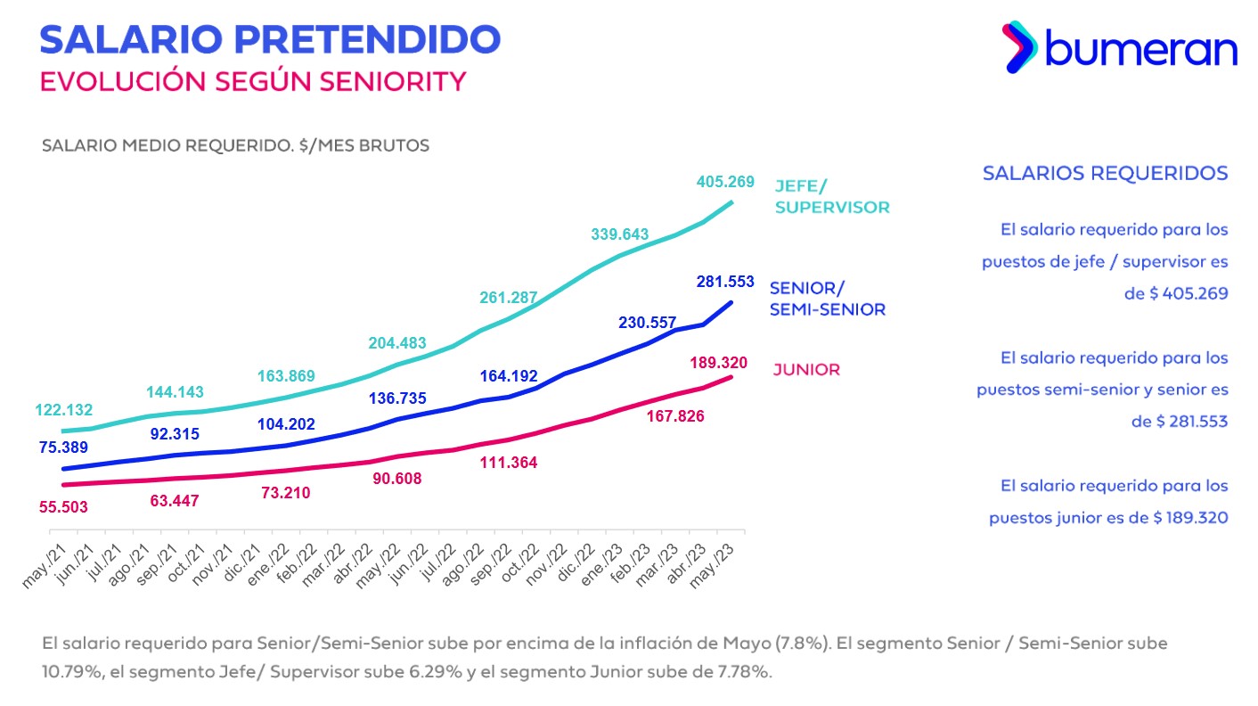 Informe Index del Mercado Laboral de Bumeran (Fuente: Bumeran)