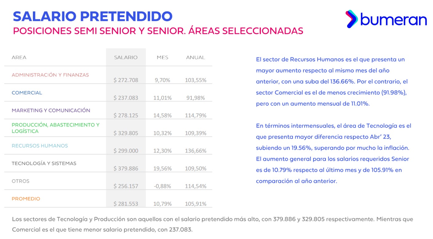 Salario pretendido para posiciones Semi Senior y Senior