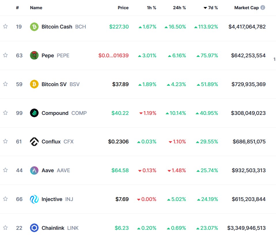 BCH la criptomoneda que más subió en el acumulado de la última semana