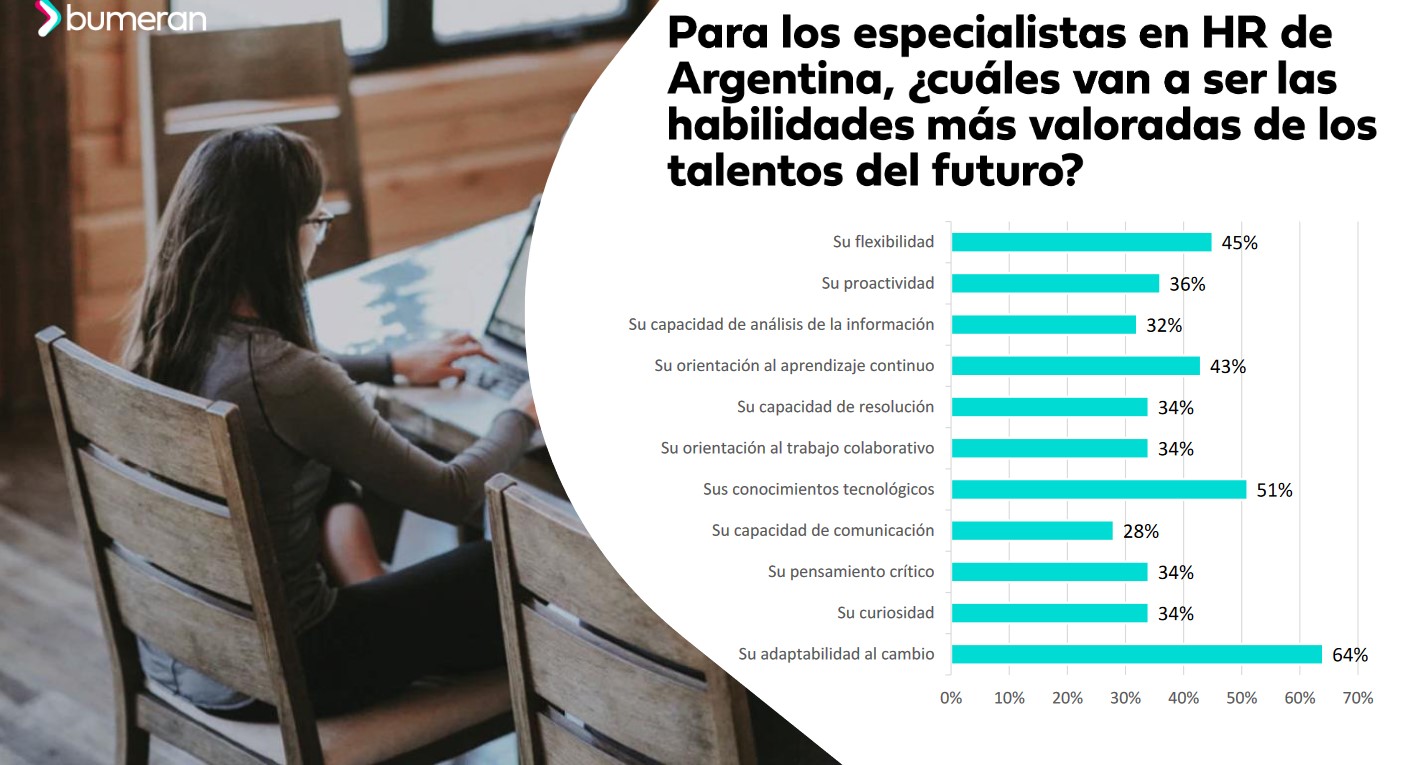 Informe ¿Cómo van a ser los talentos del futuro?, elaborado por Bumeran