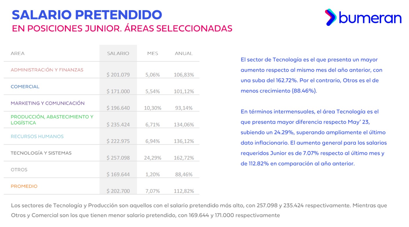 Index del Mercado Laboral de Bumeran