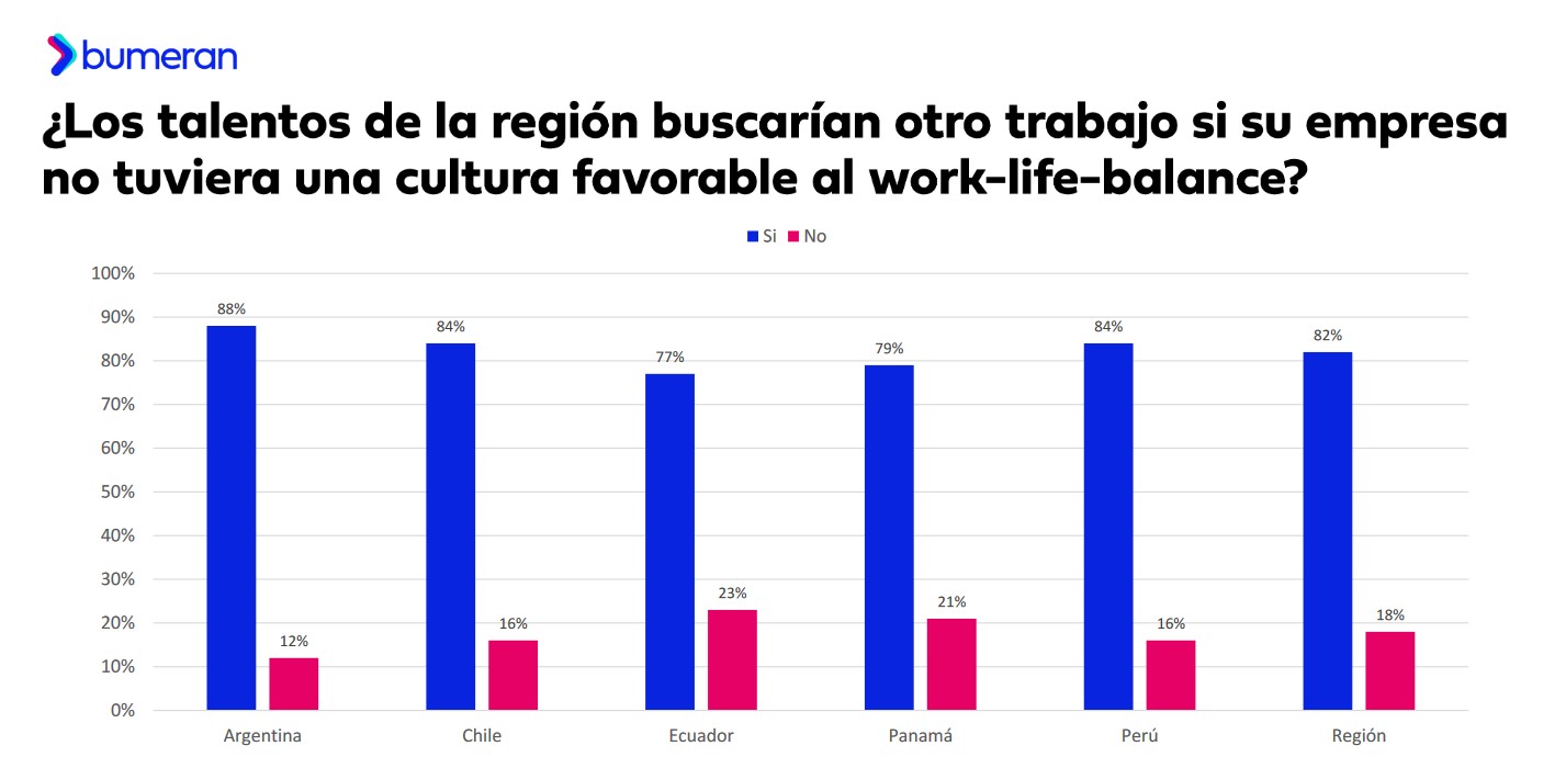 Informe Work-life, elaborado por Bumeran