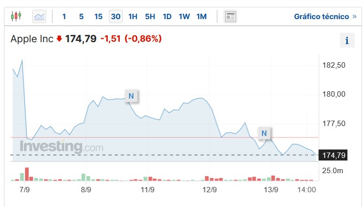 Acciones de Apple (Fuente: investing)