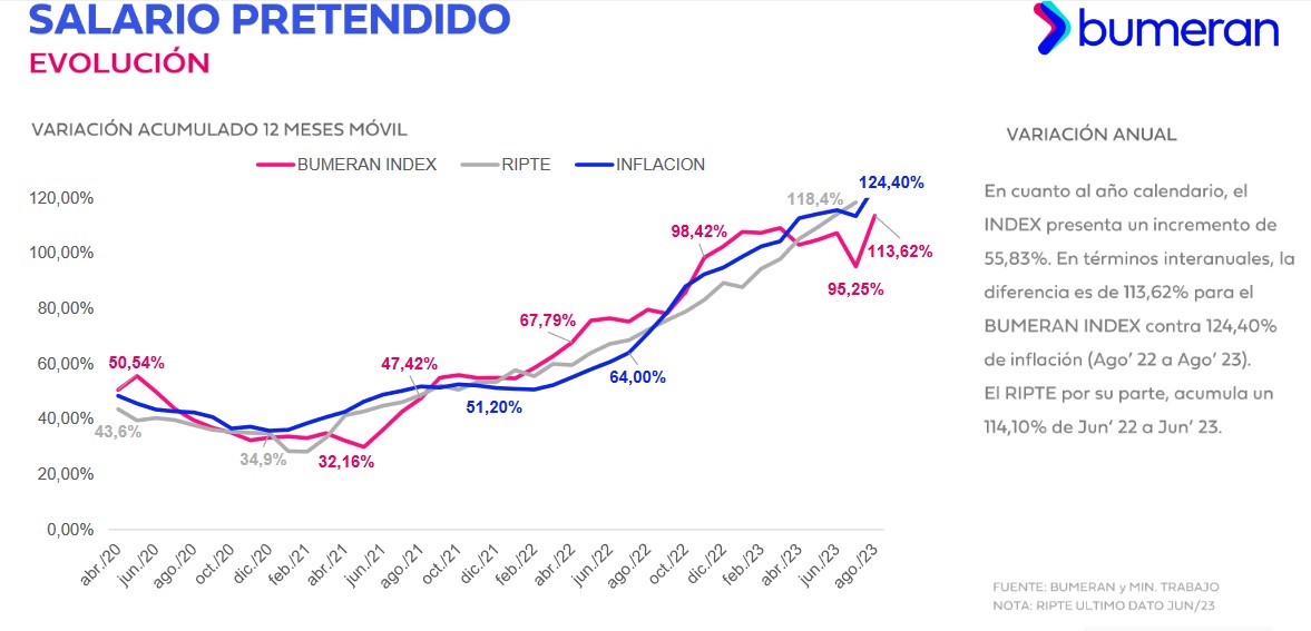 El salario pretendido por los argentinos (Fuente: Bumeran)