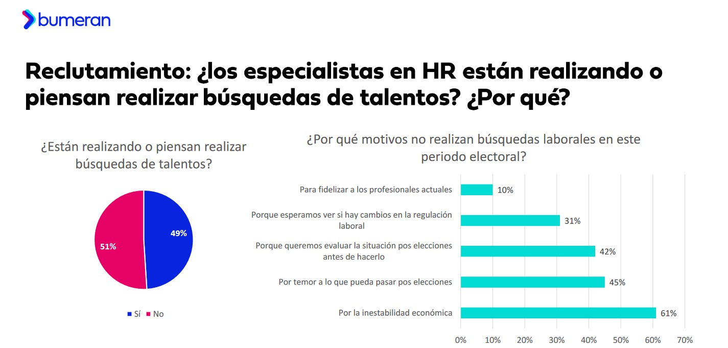 Cómo impactan las elecciones en el mercado laboral de Bumeran (Fuente: Bumeran)