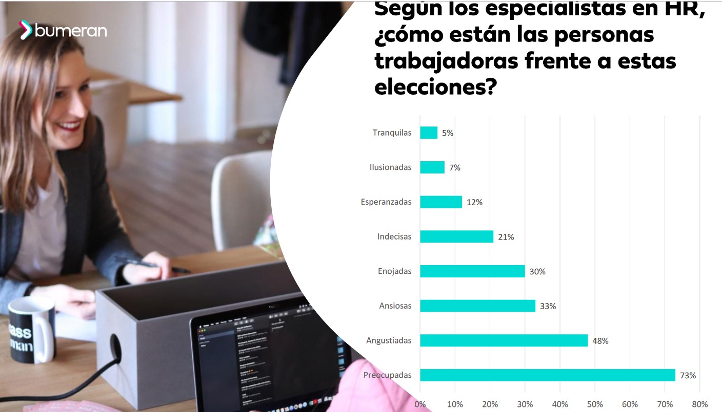 Cómo impactan las elecciones en el mercado laboral de Bumeran (Fuente: Bumeran)