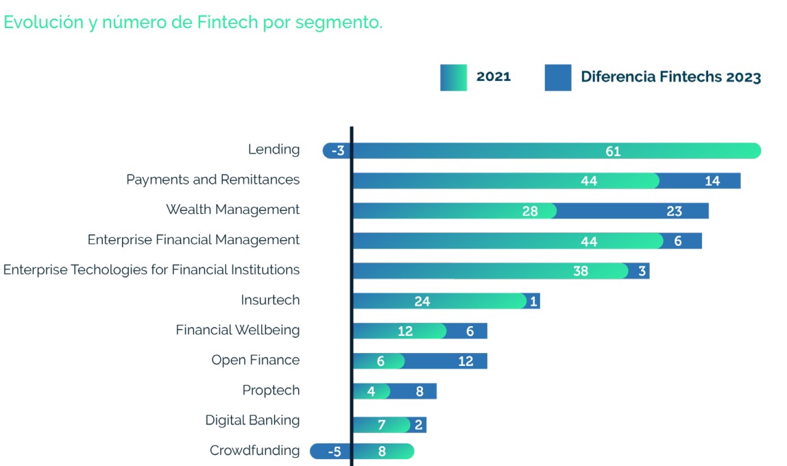 Evolución del sector Fintech en Argentina (Fuente: Finnovista)