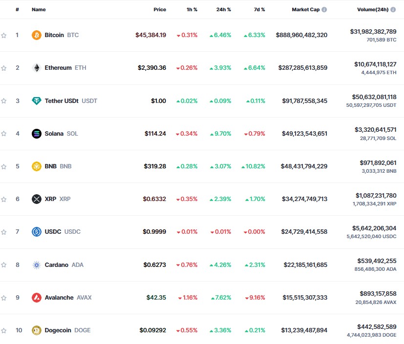 La cotización de las principales criiptomonedas el martes por la mañana (Fuente: CoinMarket)